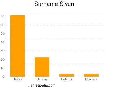 Surname Sivun