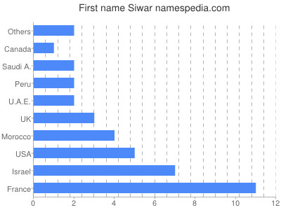 Given name Siwar