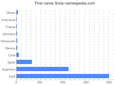 Given name Sixta