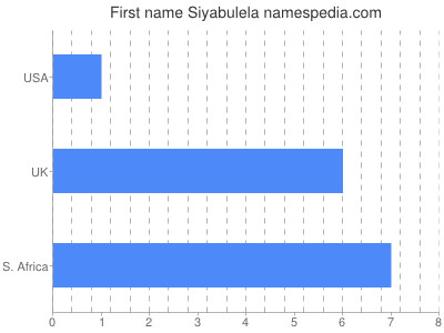 Given name Siyabulela