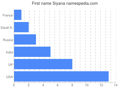 Given name Siyana