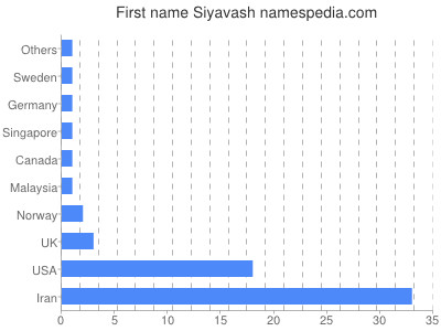 Given name Siyavash