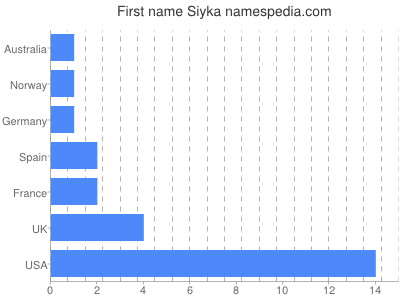 Given name Siyka
