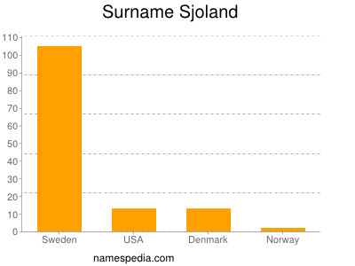Surname Sjoland