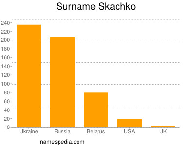 Surname Skachko