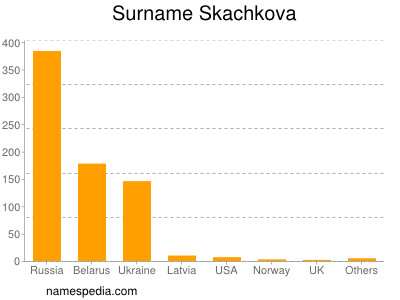 Surname Skachkova