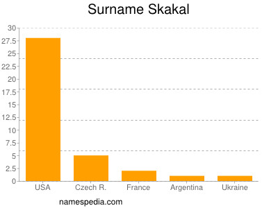 Surname Skakal