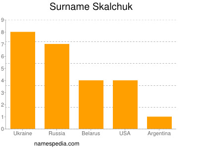Surname Skalchuk