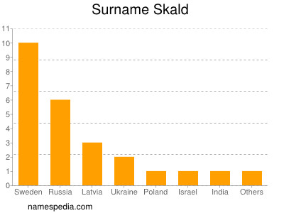 Surname Skald
