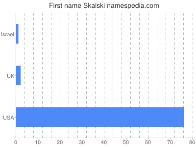 Given name Skalski