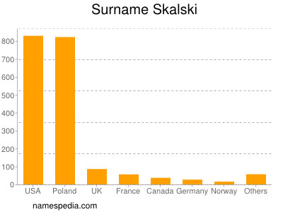 Surname Skalski