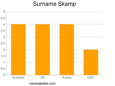 Surname Skamp