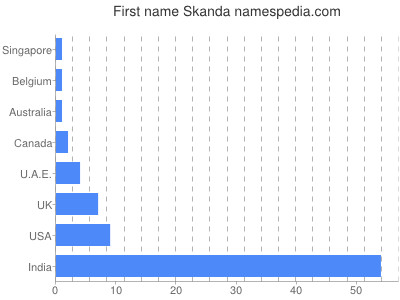 Given name Skanda