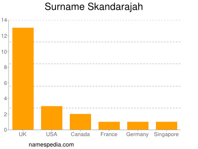 Surname Skandarajah