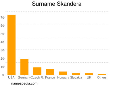 Surname Skandera