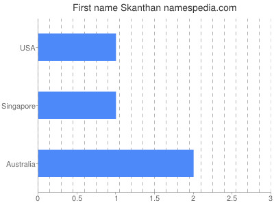 Given name Skanthan