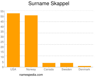 Surname Skappel