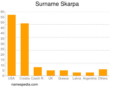 Surname Skarpa