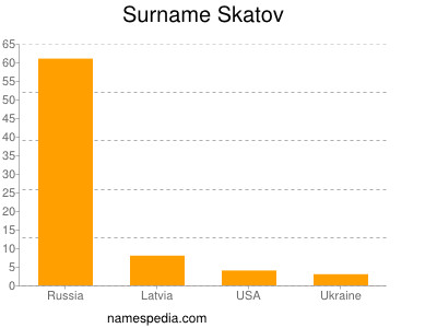 Surname Skatov