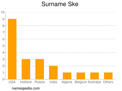 Surname Ske