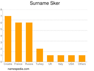 Surname Sker