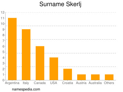 Surname Skerlj