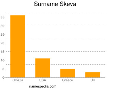 Surname Skeva