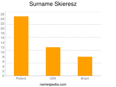 Surname Skieresz