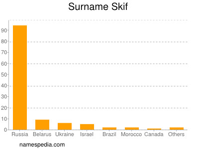 Surname Skif