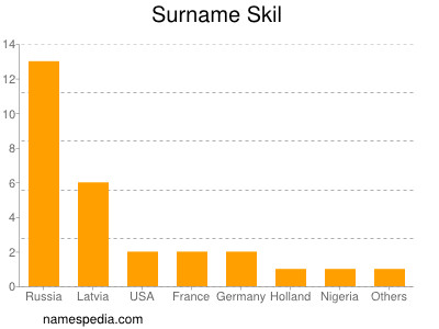 Surname Skil