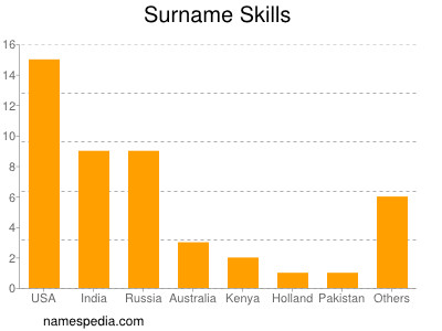 Surname Skills
