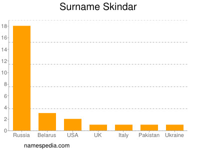Surname Skindar