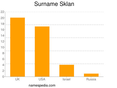 Surname Sklan