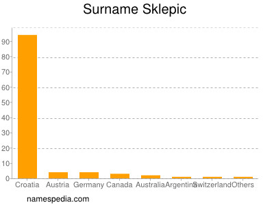 Surname Sklepic
