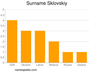 Surname Sklovskiy