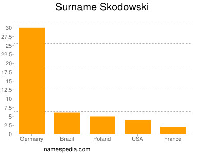 Surname Skodowski