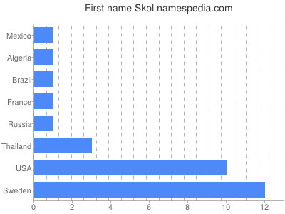 Given name Skol