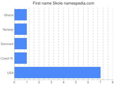 Given name Skole