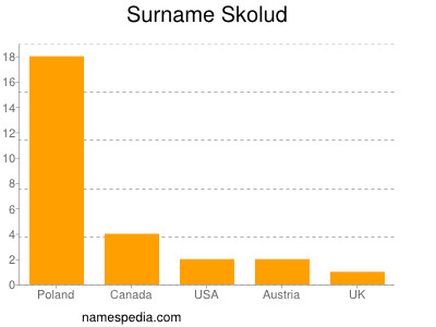 Surname Skolud