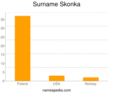 Surname Skonka
