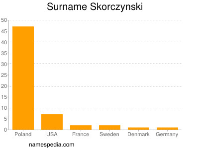 Surname Skorczynski