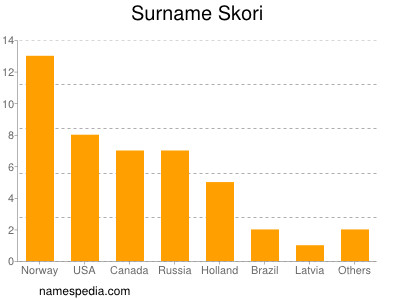 Surname Skori