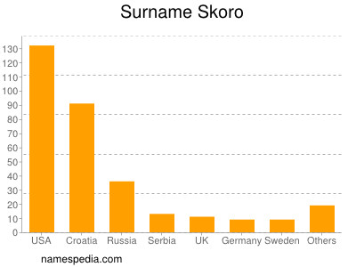 Surname Skoro