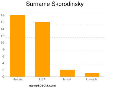 Surname Skorodinsky