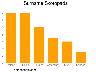 Surname Skoropada