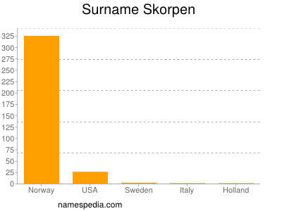 Surname Skorpen