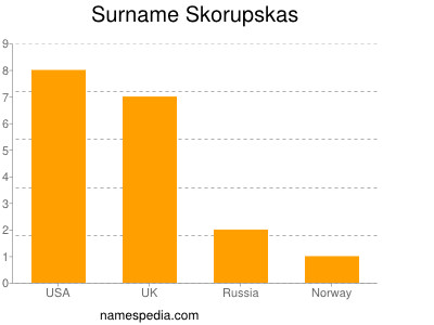 Surname Skorupskas