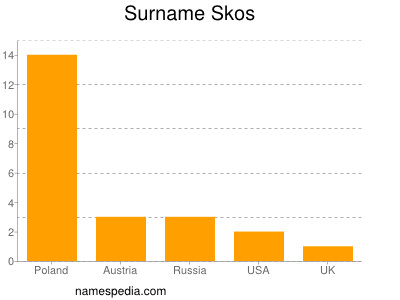 Surname Skos