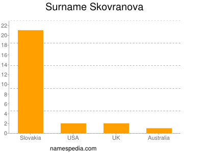 Surname Skovranova