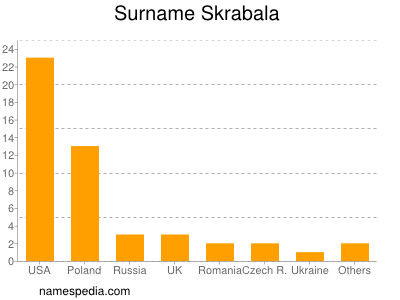 Surname Skrabala